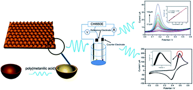 Graphical abstract: Detection of dopamine on a poly(metanilic acid) decorated two-dimensional gold cavity array electrode