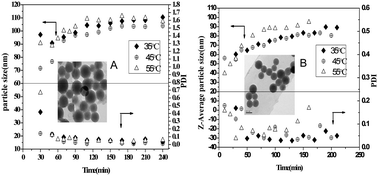 Graphical abstract: Effects of feeding mode on synthesis of polyalkylsilsesquioxane emulsion and latex properties