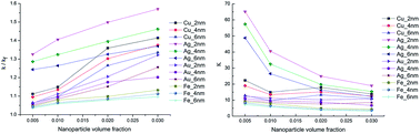 Graphical abstract: Influence of nanoparticle properties on the thermal conductivity of nanofluids by molecular dynamics simulation