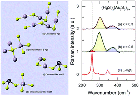 Graphical abstract: Mercury thioarsenate glasses: a hybrid chain/pyramidal network