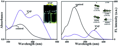 Graphical abstract: A small-molecule chemosensor for the selective detection of 2,4,6-trinitrophenol (TNP)