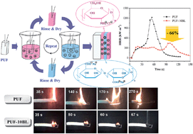 Graphical abstract: An eco-friendly way to fire retardant flexible polyurethane foam: layer-by-layer assembly of fully bio-based substances