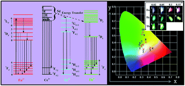 Graphical abstract: Controllable multicolor output, white luminescence and cathodoluminescence properties of high quality NaCeF4:Ln3+ (Ln3+ = Eu3+, Dy3+, Tb3+) nanorods