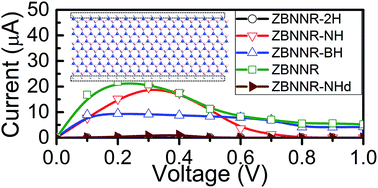 Graphical abstract: Intrinsic negative differential resistance characteristics in zigzag boron nitride nanoribbons
