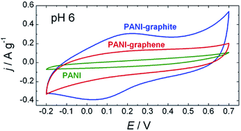 Graphical abstract: Dispersible composites of exfoliated graphite and polyaniline with improved electrochemical behaviour for solid-state chemical sensor applications