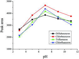 Graphical abstract: Analysis of benzoylurea insecticides in water samples with TiO2 nanotube array micro-solid phase extraction coupled to high performance liquid chromatography