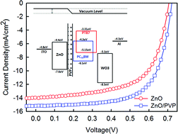 Graphical abstract: Effectiveness of a polyvinylpyrrolidone interlayer on a zinc oxide film for interfacial modification in inverted polymer solar cells