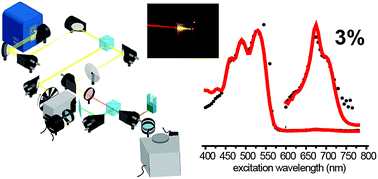 Graphical abstract: Action spectrum experiment for the measurement of incoherent photon upconversion efficiency under sun-like excitation
