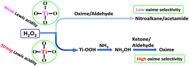 Graphical abstract: Lewis acidic strength controlled highly selective synthesis of oxime via liquid-phase ammoximation over titanosilicates