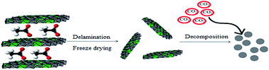 Graphical abstract: Exfoliation of layered double hydroxides (LDHs): a new route to mineralize atmospheric CO2