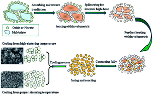 Graphical abstract: Low temperature microwave solid-state synthesis of red-emitting CaMoO4:Eu3+, Li+ phosphors with controlled morphology