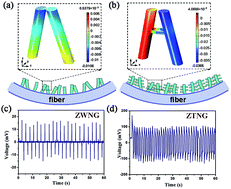 Graphical abstract: Branched ZnO nanotrees on flexible fiber-paper substrates for self-powered energy-harvesting systems