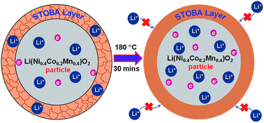 Graphical abstract: Towards an understanding of the role of hyper-branched oligomers coated on cathodes, in the safety mechanism of lithium-ion batteries