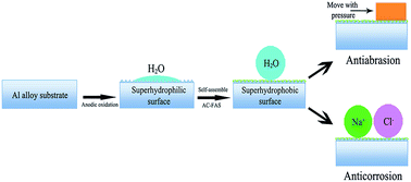Graphical abstract: Facile fabrication of a robust and corrosion resistant superhydrophobic aluminum alloy surface by a novel method