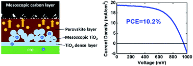 Graphical abstract: An all-carbon counter electrode for highly efficient hole-conductor-free organo-metal perovskite solar cells