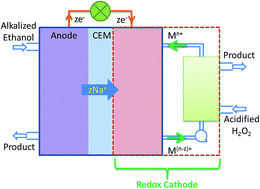 Graphical abstract: A high-performance ethanol–hydrogen peroxide fuel cell