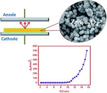 Graphical abstract: Field emission properties of spinel ZnCo2O4 microflowers