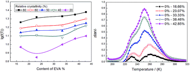 Graphical abstract: Crystallization and molecular dynamics of ethylene-vinyl acetate copolymer/butyl rubber blends