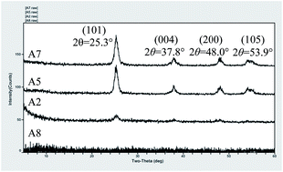 Graphical abstract: Orthogonal experimentation for optimization of TiO2 nanoparticles hydrothermal synthesis and photocatalytic property of a TiO2/concrete composite