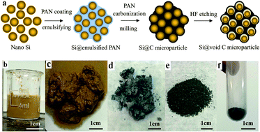 Graphical abstract: A strategy for suitable mass production of a hollow Si@C nanostructured anode for lithium ion batteries