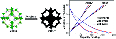Graphical abstract: MOF-derived microporous carbon as a better choice for Na-ion batteries than mesoporous CMK-3