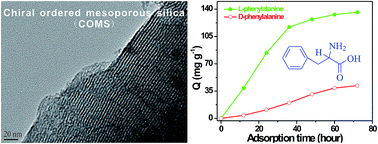 Graphical abstract: Stereoselective adsorption utilizing l-phenylalanine imprinting chiral ordered mesoporous silica