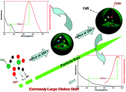 Graphical abstract: Tuning emission and Stokes shift of CdS quantum dots via copper and indium co-doping