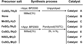 Graphical abstract: Effects of transition metal precursors (Co, Fe, Cu, Mn, or Ni) on pyrolyzed carbon supported metal-aminopyrine electrocatalysts for oxygen reduction reaction