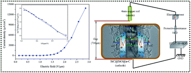 Graphical abstract: Facile synthesis of novel one-dimensional hierarchical SiC@SiO2@c-C nanostructures and their field emission properties