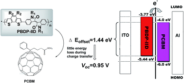 Graphical abstract: Poly(benzo[2,1-b:3,4-b′]dithiophene-alt-isoindigo): a low bandgap polymer showing a high open circuit voltage in polymer solar cells
