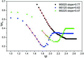 Graphical abstract: Effect of SiO2 nanoparticles on the reaction-induced phase separation in dynamically asymmetric epoxy/PEI blends