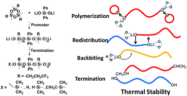 Graphical abstract: Controlled synthesis and characterization of poly[methyl(3,3,3-trifluoropropyl)siloxane] with selective end groups