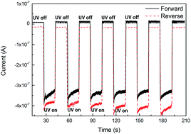Graphical abstract: A self-powered ultraviolet photodetector based on solution-processed p-NiO/n-ZnO nanorod array heterojunction