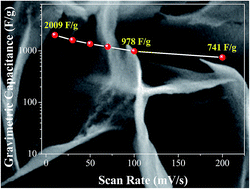 Graphical abstract: Ultra-high pseudocapacitance of mesoporous ZnCo2O4 nanosheets on reduced graphene oxide utilizing a neutral aqueous electrolyte