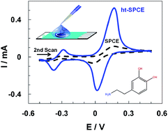 Graphical abstract: Enhanced electrochemical sensing of polyphenols by an oxygen-mediated surface