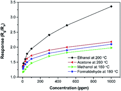 Graphical abstract: Porous NiO nanosheets self-grown on alumina tube using a novel flash synthesis and their gas sensing properties