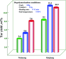 Graphical abstract: Mild catalytic depolymerization of low rank coals: a novel way to increase tar yield
