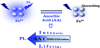 Graphical abstract: Carbon dots as fluorescent off–on nanosensors for ascorbic acid detection