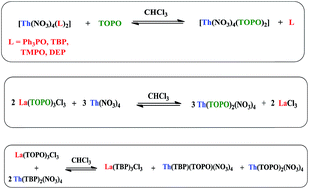 Graphical abstract: Function of substituents in coordination behaviour, thermolysis and ligand crossover reactions of phosphine oxides