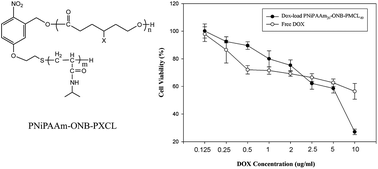 Graphical abstract: Synthesis and characterization of thermo-responsive and photo-cleavable block copolymers as nanocarriers