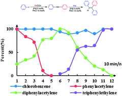 Graphical abstract: Unexpected and powerful effect of chlorobenzene in direct palladium-catalyzed cascade Sonogashira–hydroarylation reaction