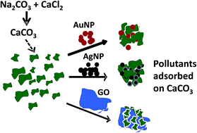 Graphical abstract: Co-precipitation with calcium carbonate – a fast and nontoxic method for removal of nanopollutants from water?