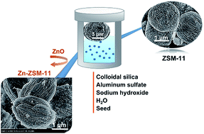 Graphical abstract: One-step synthesis, characterization and catalytic performance of hierarchical Zn-ZSM-11 via facile ZnO routes