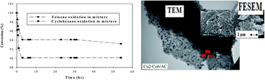 Graphical abstract: Supported copper and cobalt oxides on activated carbon for simultaneous oxidation of toluene and cyclohexane in air