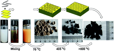 Graphical abstract: Nitrogen-doped porous carbon foams prepared from mesophase pitch through graphitic carbon nitride nanosheet templates