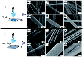 Graphical abstract: Porous carbon nanofibers formed in situ by electrospinning with a volatile solvent additive into an ice water bath for lithium–sulfur batteries