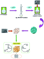 Graphical abstract: Preparation of 4A-zeolite-based Ag nanoparticle composite catalyst and research of the catalytic properties