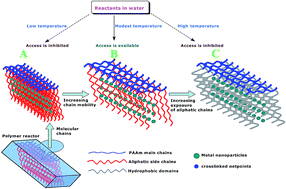 Graphical abstract: An autonomic and “off–on–off”-switchable polymer microreactor