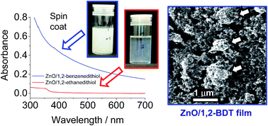 Graphical abstract: Effects of added thiol ligand structure on aggregation of non-aqueous ZnO dispersions and morphology of spin-coated films