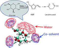 Graphical abstract: Insights into the solvation of glucose in water, dimethyl sulfoxide (DMSO), tetrahydrofuran (THF) and N,N-dimethylformamide (DMF) and its possible implications on the conversion of glucose to platform chemicals
